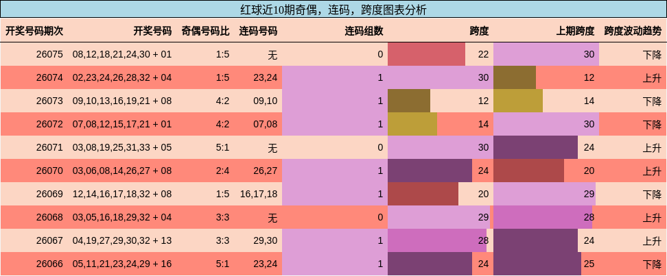奇偶分析,连码分析,跨度分析