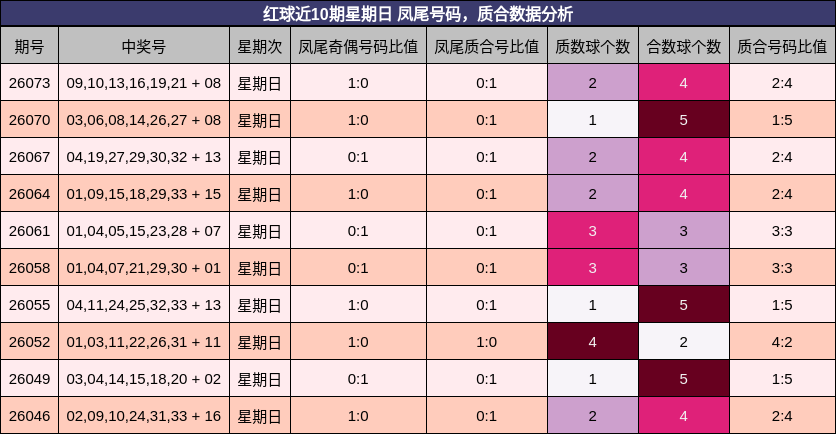 红球近10期星期日 凤尾号码，质合数据分析