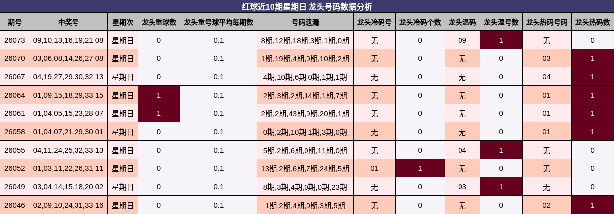 红球近10期星期日 龙头号码数据分析