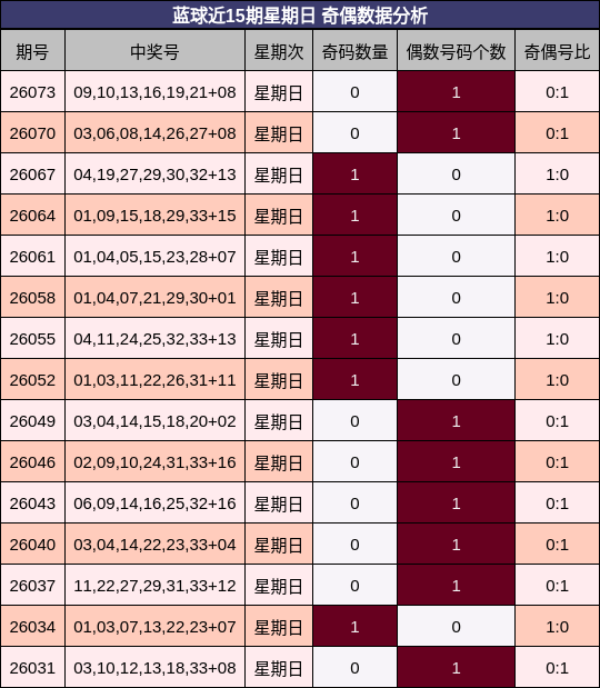 蓝球近15期星期日 奇偶数据分析