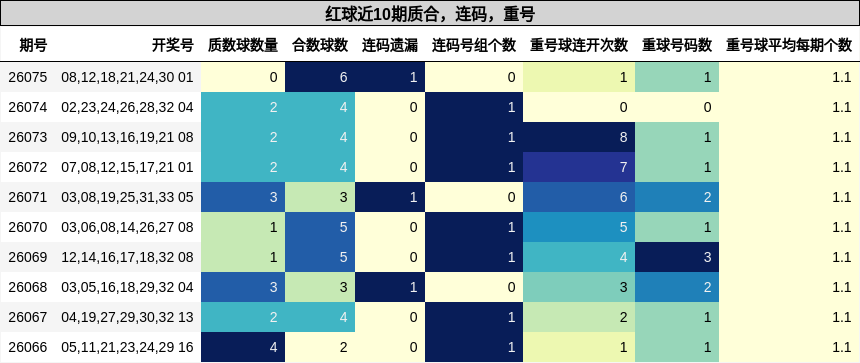 质合分析,连码分析,重号分析
