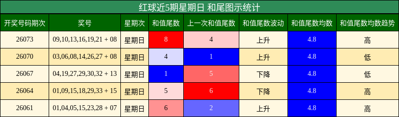 红球近5期星期日 和尾图示统计