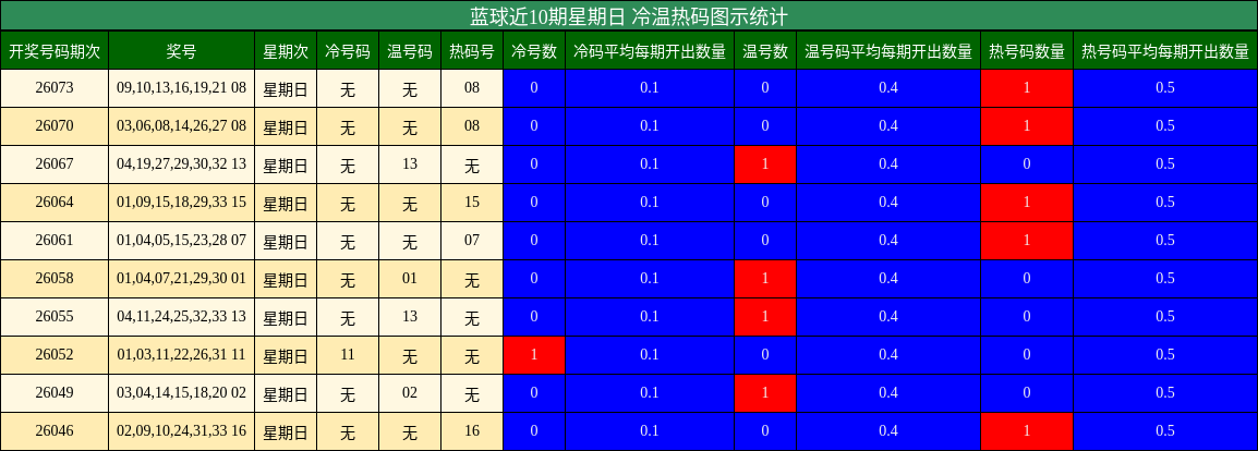蓝球近10期星期日 冷温热码图示统计