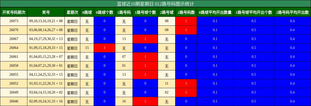 蓝球近10期星期日 012路号码图示统计