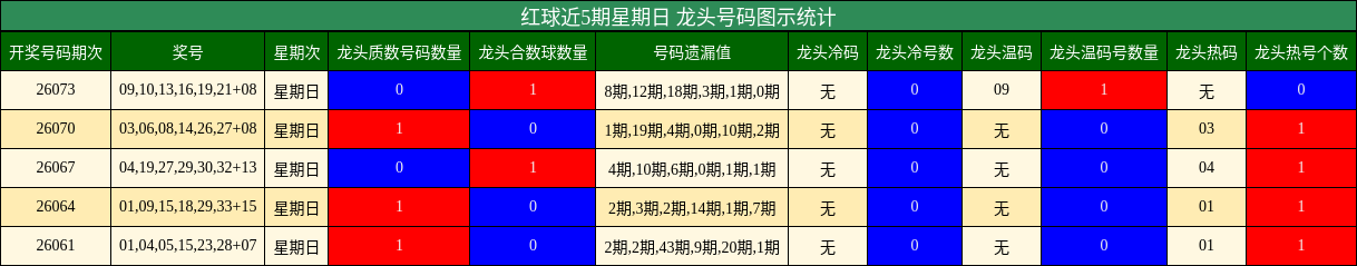 红球近5期星期日 龙头号码图示统计