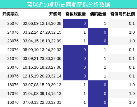 奇偶分析