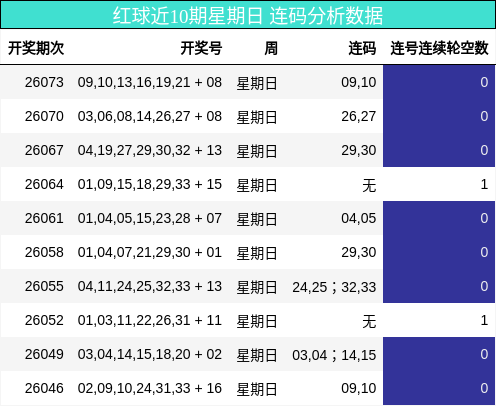 连码分析