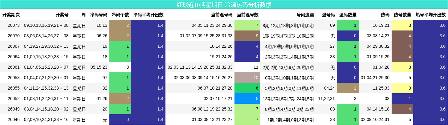 冷温热码分析