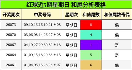 红球近5期星期日 和尾分析表格