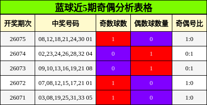 蓝球近5期奇偶分析表格