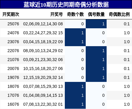 奇偶分析