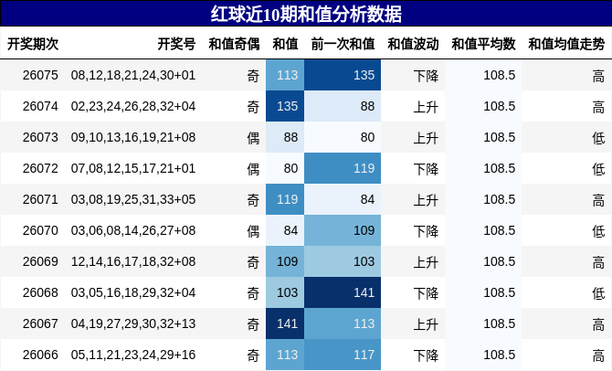 和值分析