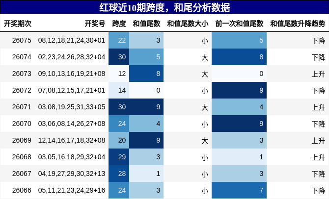 跨度分析,和尾分析