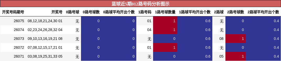 蓝球近5期012路号码分析图示