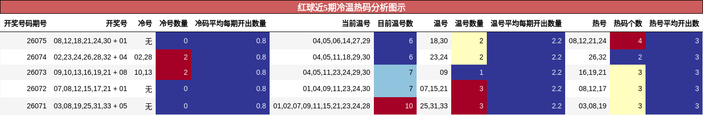 红球近5期冷温热码分析图示