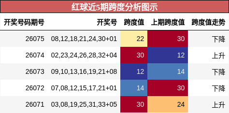 红球近5期跨度分析图示