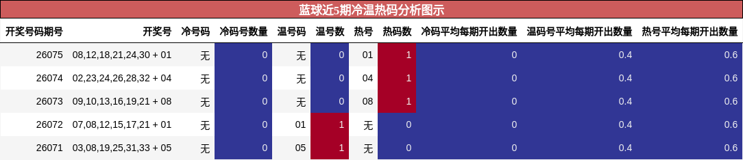 蓝球近5期冷温热码分析图示