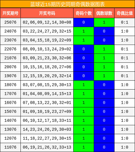蓝球近15期历史同期奇偶数据图表
