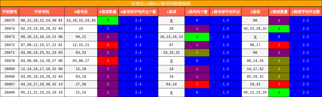 红球近10期012路号码数据图表