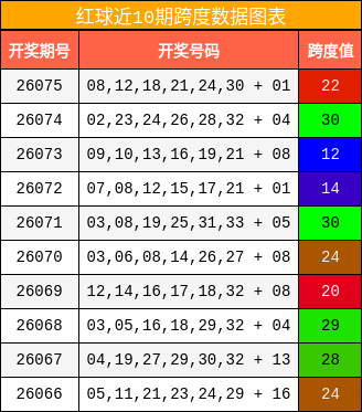 红球近10期跨度数据图表