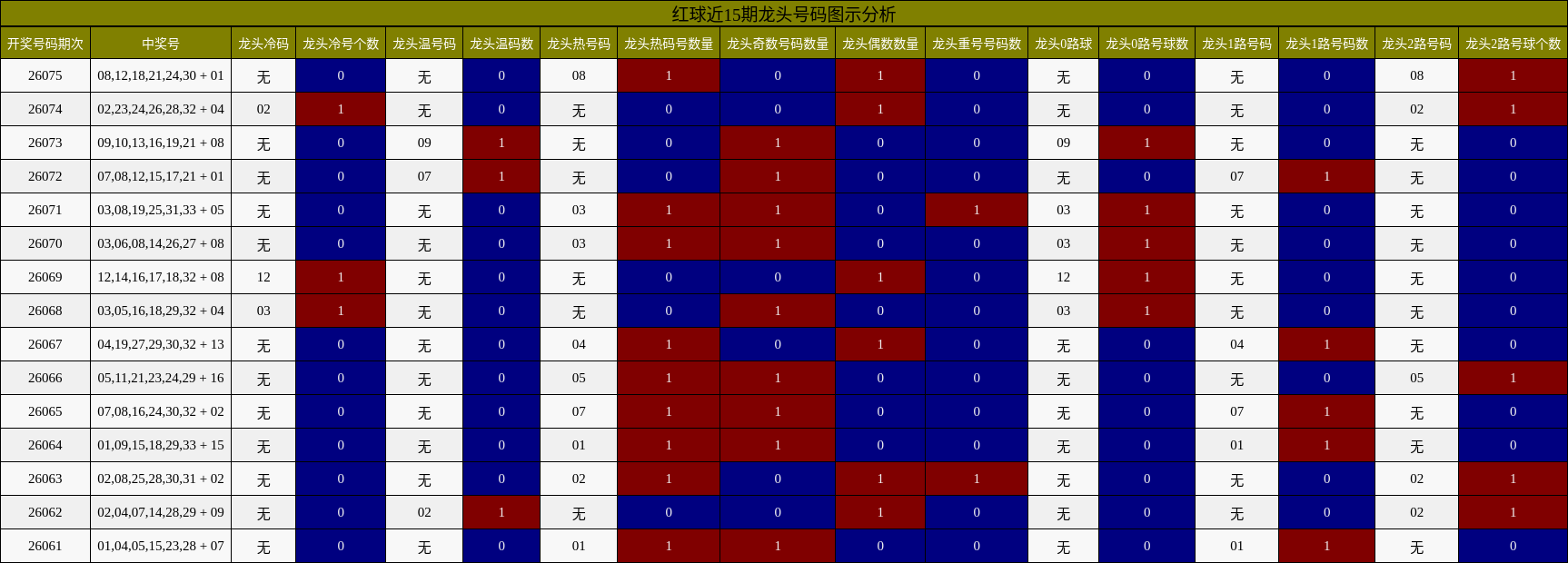 红球近15期龙头号码图示分析