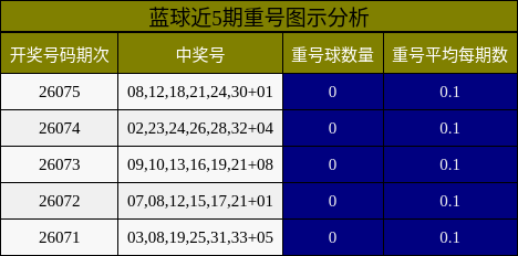 蓝球近5期重号图示分析