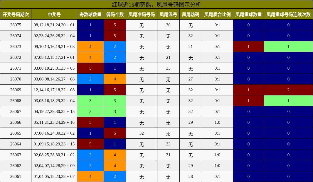 红球近15期奇偶,凤尾号码图示分析