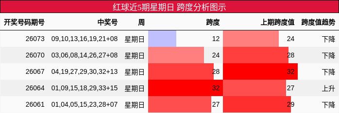 跨度分析