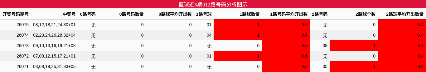 012路号码分析