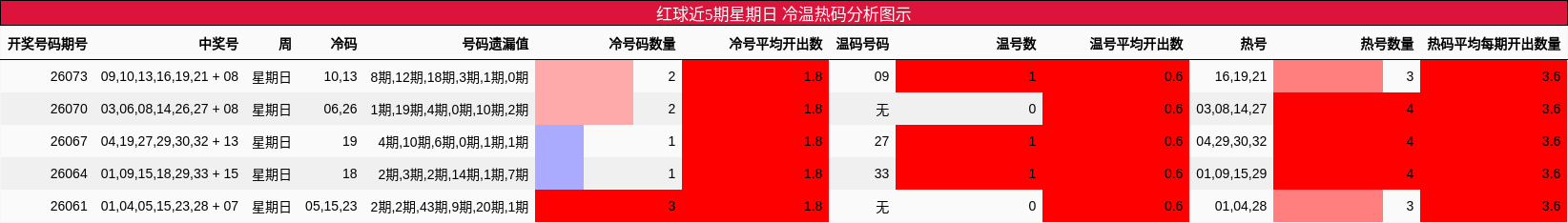 冷温热码分析