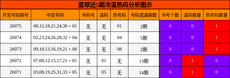 蓝球近5期冷温热码分析图示