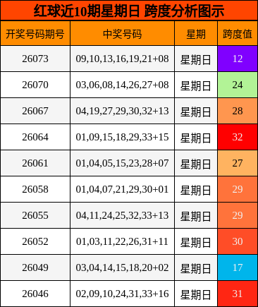 红球近10期星期日 跨度分析图示