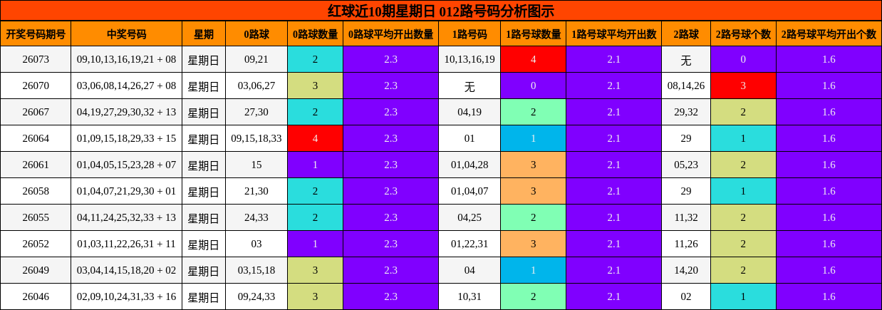 红球近10期星期日 012路号码分析图示