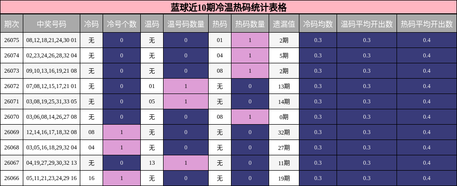 冷温热码分析