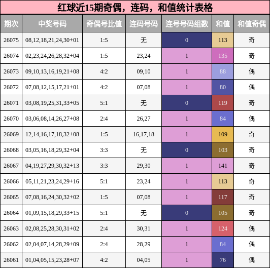 奇偶分析,连码分析,和值分析