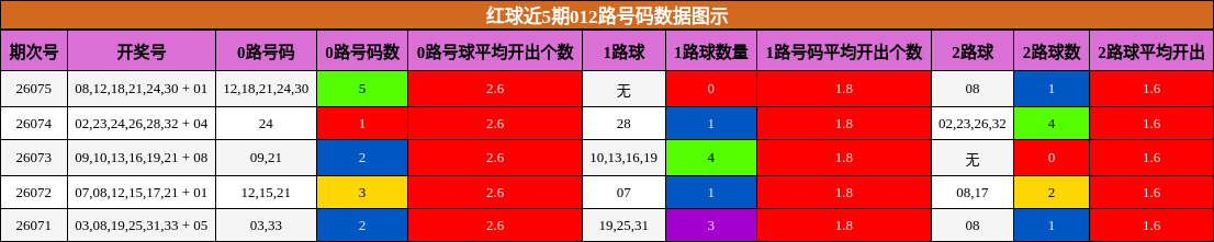 012路号码分析