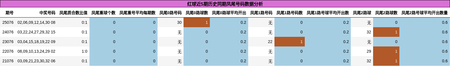 红球近5期历史同期凤尾号码数据分析