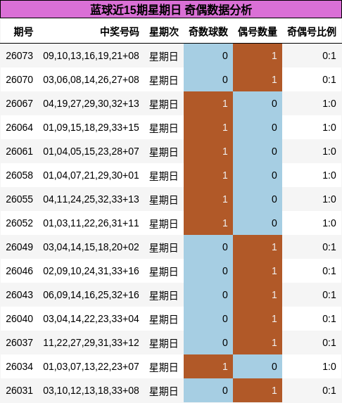 蓝球近15期星期日 奇偶数据分析
