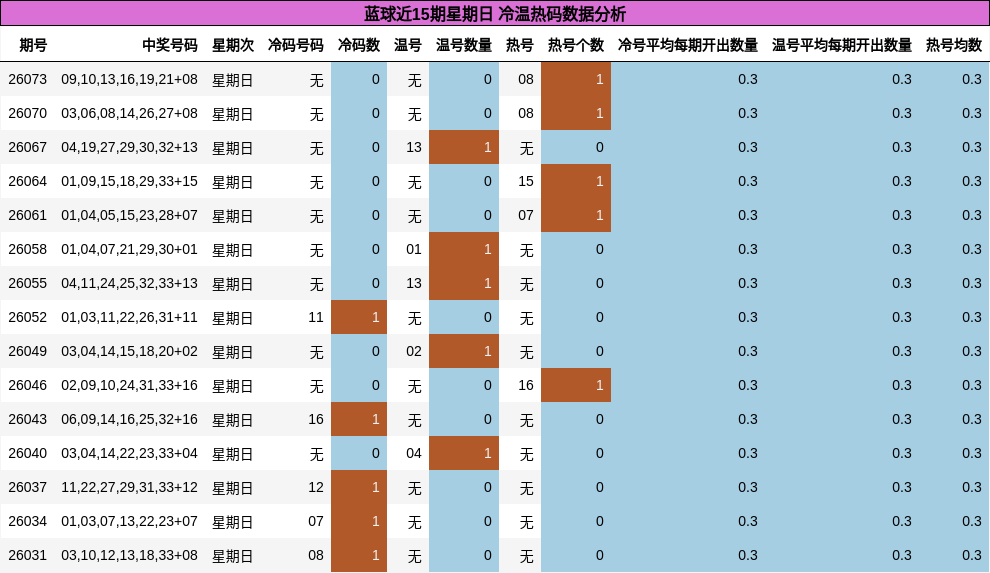 蓝球近15期星期日 冷温热码数据分析