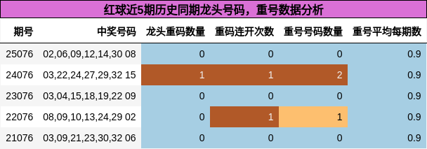 红球近5期历史同期龙头号码,重号数据分析