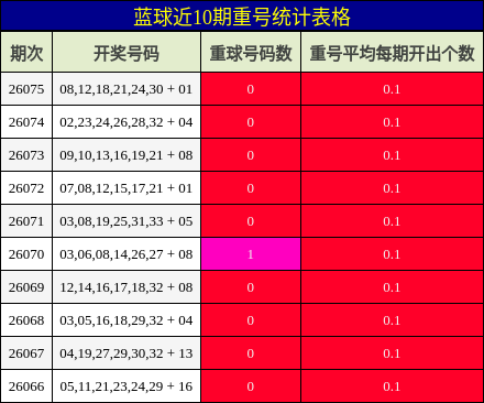 蓝球近10期重号统计表格
