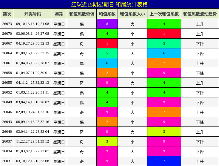 红球近15期星期日 和尾统计表格