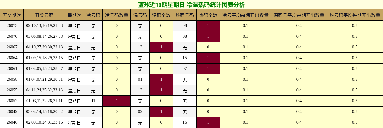 冷温热码分析