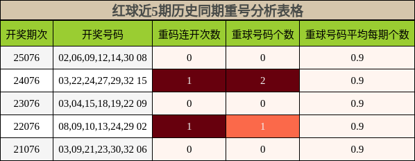 红球近5期历史同期重号分析表格