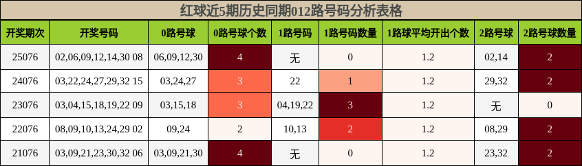 红球近5期历史同期012路号码分析表格