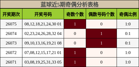 蓝球近5期奇偶分析表格