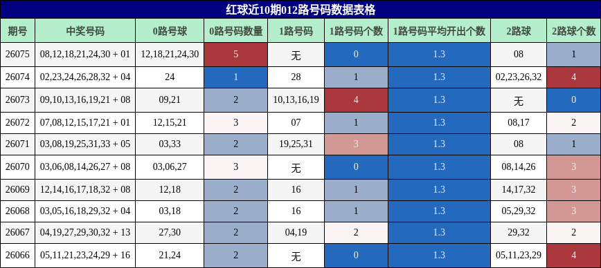 012路号码分析