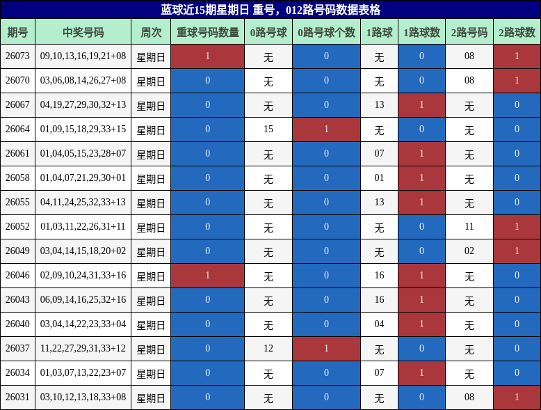 重号分析,012路号码分析