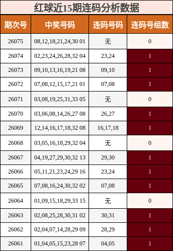 红球近15期连码分析数据