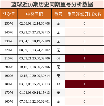 蓝球近10期历史同期重号分析数据